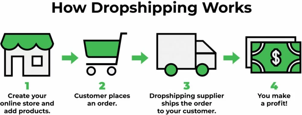 How To Dropship Build A Profitable Ecommerce
