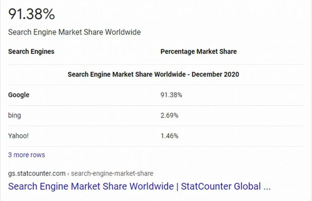 Proof Yahoo and Bing dont have close to 33 of the search engine market