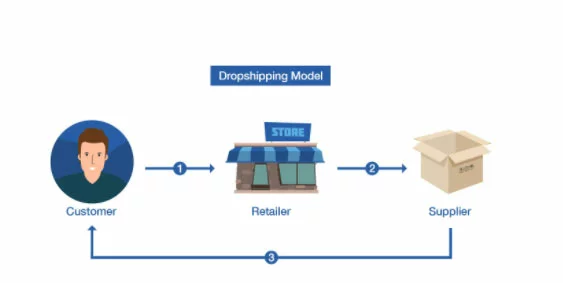What Is Dropshipping How Does Its Process Work