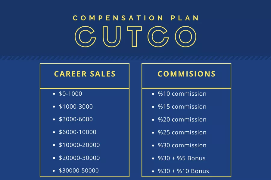 Cutco Cutlerys Compensation Plan
